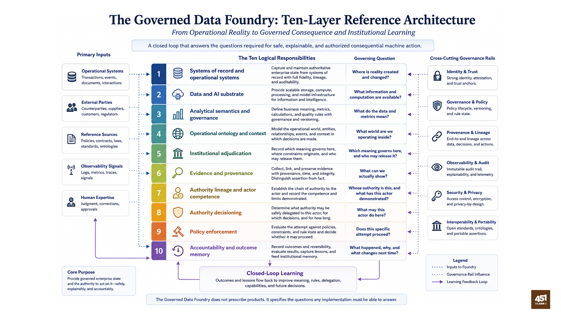 The ten responsibilities of the Governed Data Foundry arranged across four governance zones
